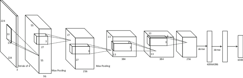 AlexNet structure.